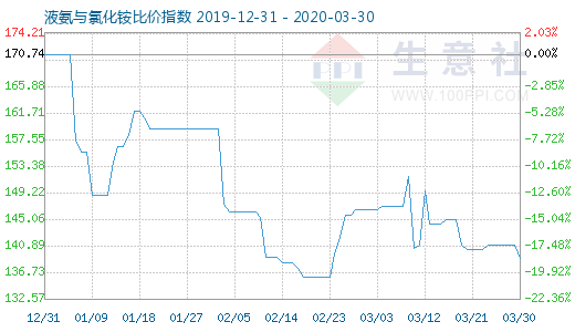 3月30日液氨與氯化銨比價指數圖