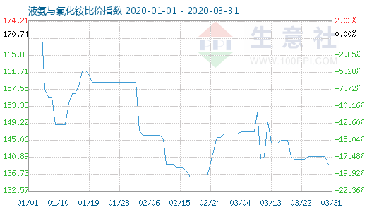3月31日液氨與氯化銨比價(jià)指數(shù)圖