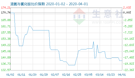 4月1日液氨與氯化銨比價指數圖