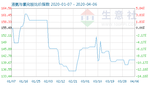 4月6日液氨與氯化銨比價指數圖