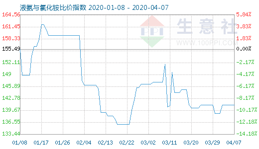 4月7日液氨與氯化銨比價(jià)指數(shù)圖