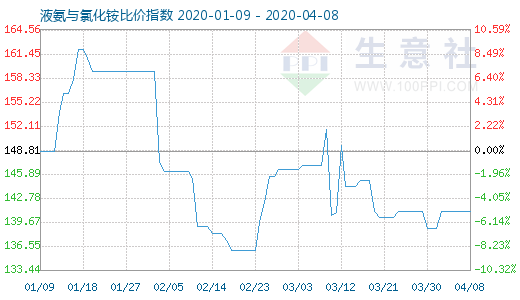 4月8日液氨與氯化銨比價(jià)指數(shù)圖