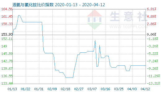 4月12日液氨與氯化銨比價(jià)指數(shù)圖