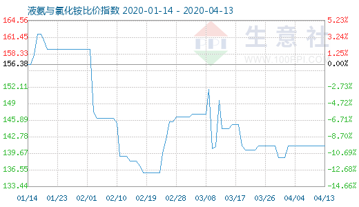 4月13日液氨與氯化銨比價指數圖
