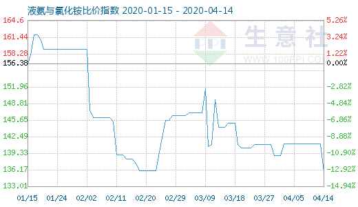 4月14日液氨與氯化銨比價指數(shù)圖