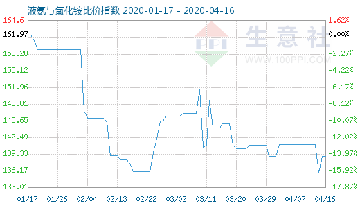 4月16日液氨與氯化銨比價指數圖