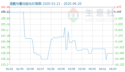 4月20日液氨與氯化銨比價指數(shù)圖