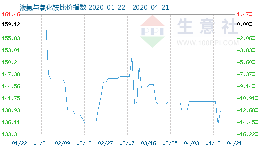 4月21日液氨與氯化銨比價指數圖