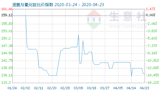 4月23日液氨與氯化銨比價指數圖