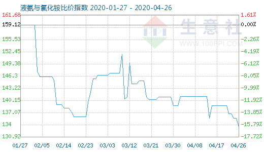 4月26日液氨與氯化銨比價指數圖