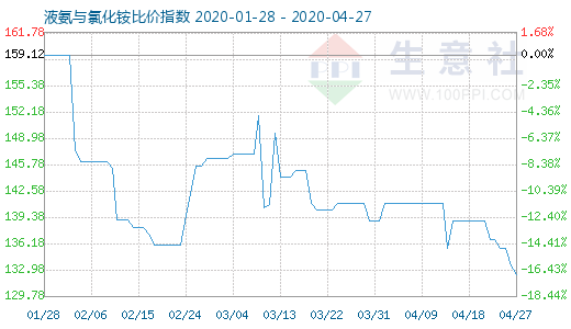 4月27日液氨與氯化銨比價指數圖