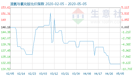 5月5日液氨與氯化銨比價指數圖