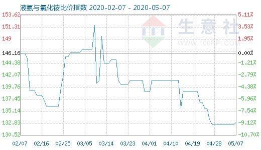 5月7日液氨與氯化銨比價指數圖