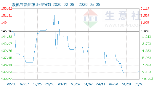 5月8日液氨與氯化銨比價指數圖