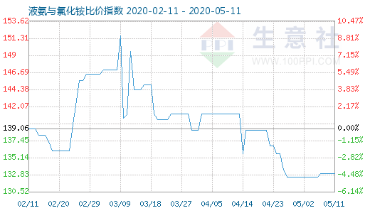 5月11日液氨與氯化銨比價(jià)指數(shù)圖