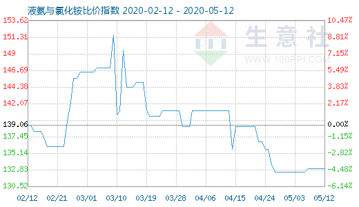 5月12日液氨與氯化銨比價指數圖