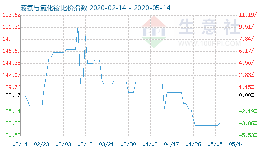 5月14日液氨與氯化銨比價指數圖