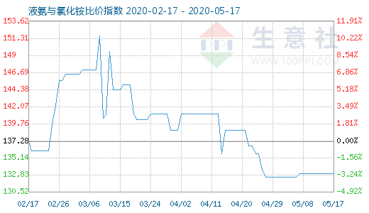 5月17日液氨與氯化銨比價指數圖