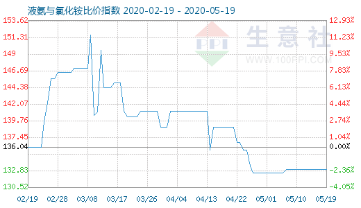 5月19日液氨與氯化銨比價指數圖