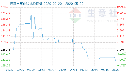 5月20日液氨與氯化銨比價指數圖