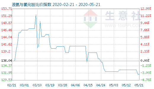 5月21日液氨與氯化銨比價指數圖