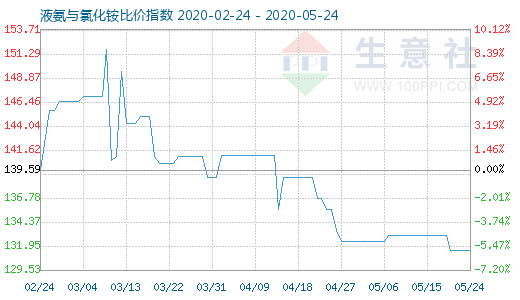 5月24日液氨與氯化銨比價指數(shù)圖