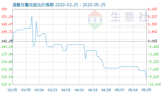 5月25日液氨與氯化銨比價指數圖