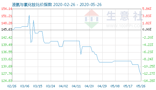 5月26日液氨與氯化銨比價指數圖