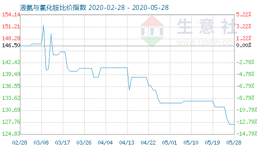 5月28日液氨與氯化銨比價(jià)指數(shù)圖