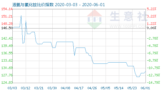 6月1日液氨與氯化銨比價指數(shù)圖