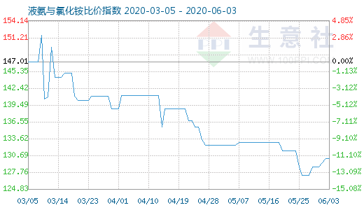 6月3日液氨與氯化銨比價指數圖