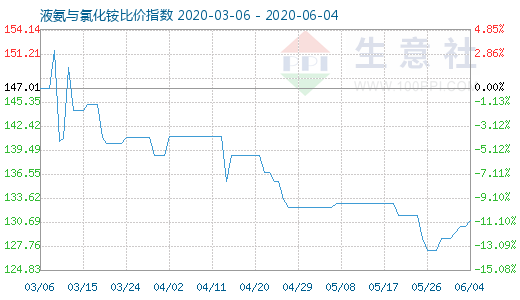 6月4日液氨與氯化銨比價指數圖