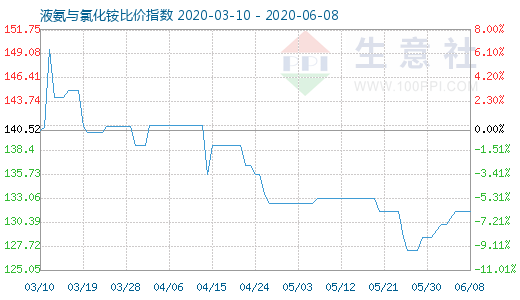 6月8日液氨與氯化銨比價指數(shù)圖