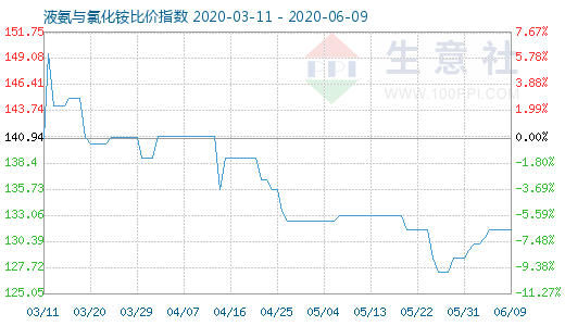 6月9日液氨與氯化銨比價指數圖