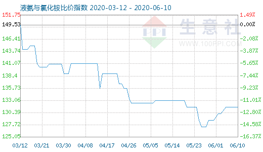 6月10日液氨與氯化銨比價(jià)指數(shù)圖
