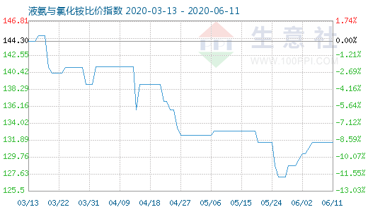 6月11日液氨與氯化銨比價指數圖