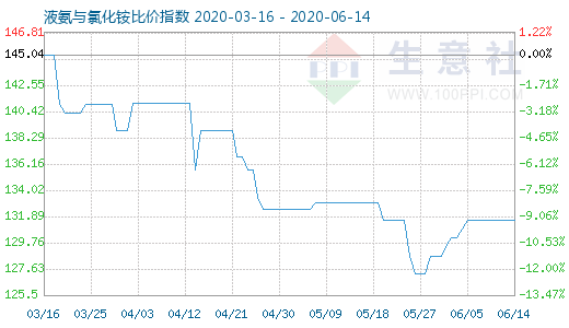 6月14日液氨與氯化銨比價指數圖