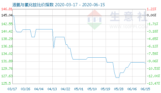 6月15日液氨與氯化銨比價(jià)指數(shù)圖