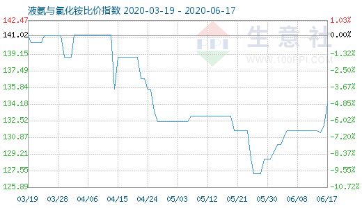 6月17日液氨與氯化銨比價指數圖