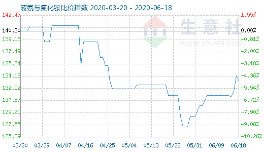 6月18日液氨與氯化銨比價指數圖