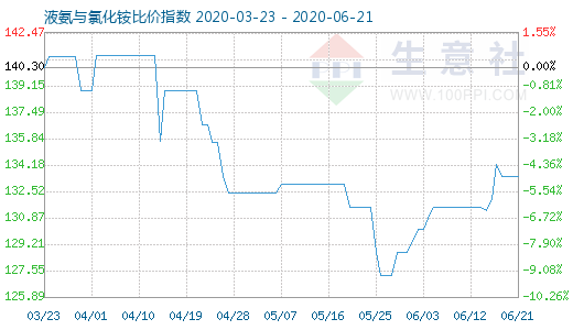 6月21日液氨與氯化銨比價指數圖