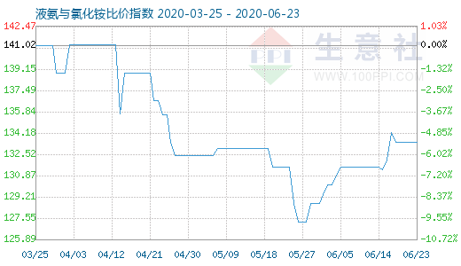 6月23日液氨與氯化銨比價指數圖