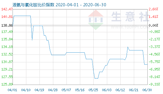 6月30日液氨與氯化銨比價指數圖