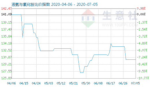 7月5日液氨與氯化銨比價指數圖