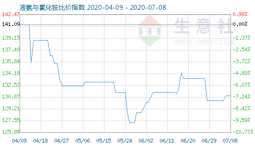 7月8日液氨與氯化銨比價指數圖