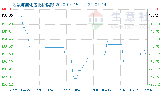 7月14日液氨與氯化銨比價指數圖