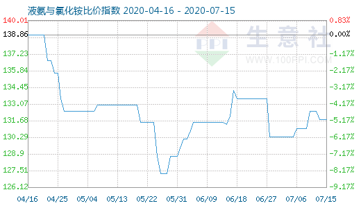 7月15日液氨與氯化銨比價指數圖