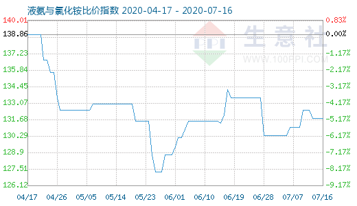 7月16日液氨與氯化銨比價指數圖