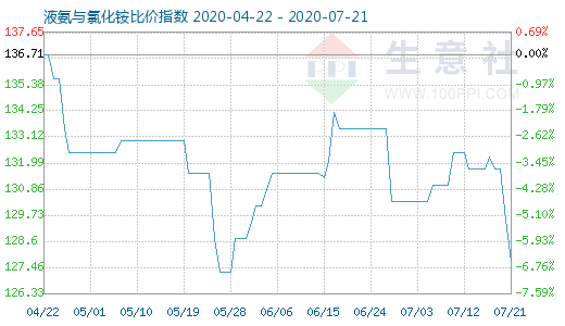 7月21日液氨與氯化銨比價指數圖