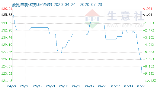 7月23日液氨與氯化銨比價指數圖